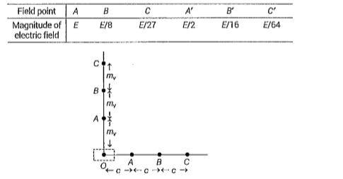 The following data was obtained for the dependence of the magnitude of electric field, with distance, from a reference point o, within the charge distribution in the shaded region,        Identify the charge distribution and justify your answer.