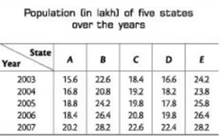Population of state E in 2004 is approximately what per cent of the population of state D in 2006?