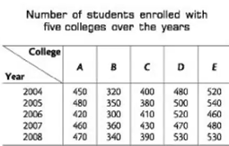 Study the following table and answer the following  Average number of students enrolled from college B for all the years together is approximately what per cent of the average number of students enrolled from college C for all the years together?