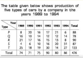 In which year, the production of cars of all types taken together was approximately equal to the average of the total production during the period?