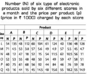 What is the total amount earned by store C through the sale of M and O type products together?