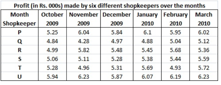 Study the table carefully to answer the questions that follow  What is the respective ratio between the profit earned by shopkeeper U in the months of February 2010 and March 2010 together to that earned by shopkeeper Q in the same months?