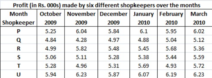 What is the difference in profit earned by shopkeeper T in January 2010 from the previous month?