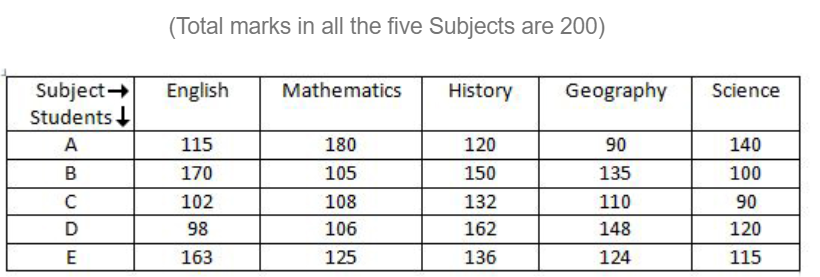 Study the following table carefully and answer the question given below   No of marks obtained by Five Students in Five Subjects in an Examination table....  What is the overall percentage marks obtained by D in History and Geography together?