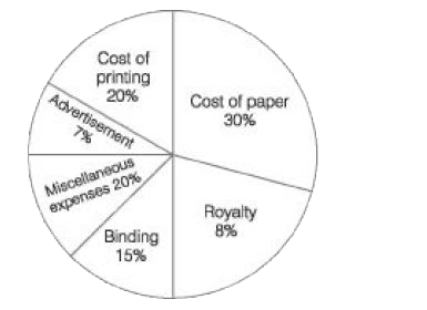 The central angle corresponding tothecost ofprinting is