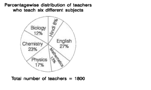 What is the total number of teachers teaching Chemistry, English and Biology ?
