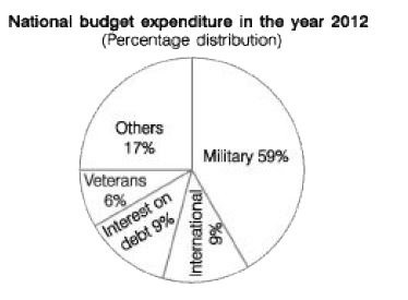 If  9 billion were spent in year 2012 for veterans, then what would have been the total expenditure for that year (in billions)?