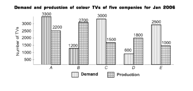 What is the ratio of the number of companies having more demand than production to the number of companies having more production than demand?