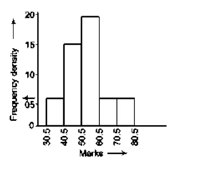 The following histogram shows the distribution of marks of 50 students in a collegeThe average marks of the students, number is