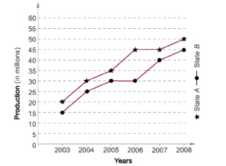 Study  the following  graph carefully and answer  the questions that      What was the percent  rise  in population of State  A in 2007 from  the previous year ?