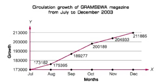 Study the following graph carefully and answer the questions that follow       During  November and December , there is an even  growth rate , the average of which is