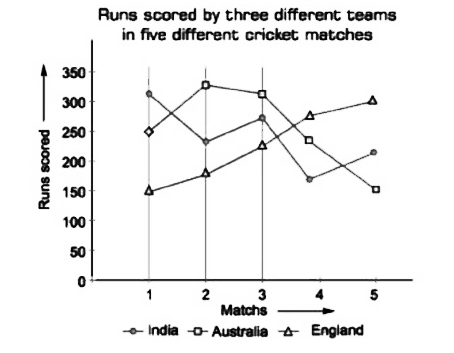 Study the following graph carefully and answer the questions that follow    Total runs  scored  by India and Ausralia in Match  4 together  is approximately , what  percentage of the total runs scored  by England  in all  thefive  matches together  ?