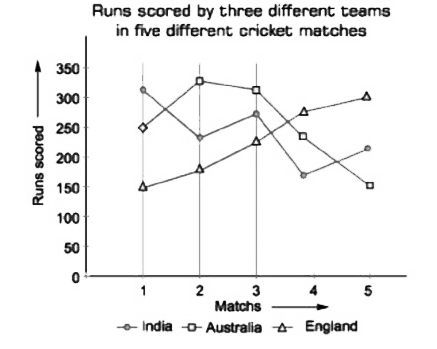 Study the following graph carefully and answer the questions that follow     In which  match  the total  runs  scored by India and England together  is the  third  highest  /lowest ?