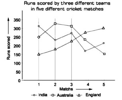 Study the following graph carefully and answer the questions that follow    What  is the  respective ratio between the runs scored  by India in Match  5 Australia  in Match 1 and England  in Match 2 ?