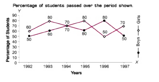 Study the following graph carefully and answer the questions that follow    In which  of the following  years was the improvement of girls  maximum  as compared  to that of previous  years  ?