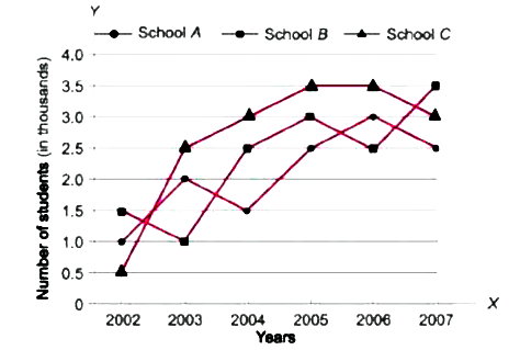 Study the following graph carefully and answer the questions that follow    What was the average number  of students  in all schools together in the year  2006 ?