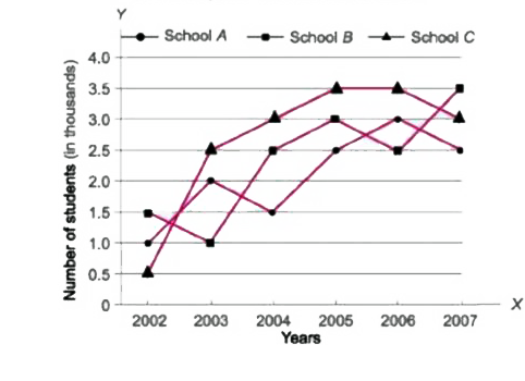 Study the following graph carefully and answer the questions that follow    What was  the difference between the total number  of students  in all  schools together in the year 2003  and the number of students in school B  in the year 2005 ?