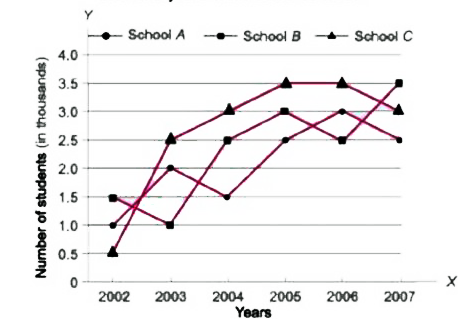 Study the following graph carefully and answer the questions that follow     What was the approximate average number  of students  in school  A over all the years together ?