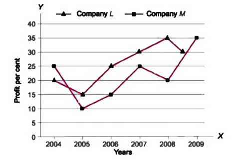Study the following graph carefully and answer the questions that follow    If the profit earned  by company L in the year 2005 was ? 1.84 lak , what was the profit earned by the company in the year 2006 ?