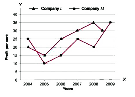Study the following graph carefully and answer the questions that follow    If the profit earned  by company  M in the year  2008 was  ? 3.63 lak ,  what was the amont of profit  earned by it in the year 2006 ?