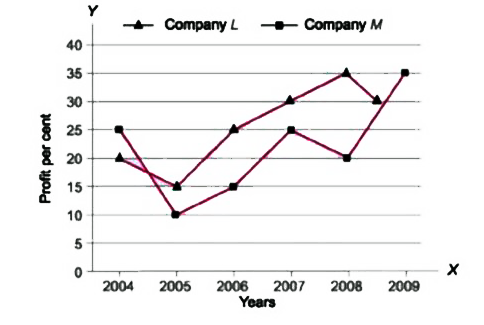 Study the following graph carefully and answer the questions that follow    What was the average per cent rise in profit of company  L over all the years together ?