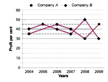 Study the following graph carefully and answer the questions that follow    What is the respective ratio of the amount  of profit earned  by companies  A and B in the year 2009 ?
