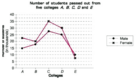 Study the following graph carefully and answer the questions that follow    The number of females passed  out from college  C is approximately what per  cent  of the total  number of females passed out from all the colleges together ?