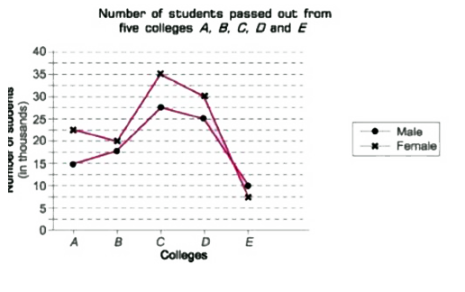 Study the following graph carefully and answer the questions that follow    What is the difference  between the total number of students passing out from  collegee  A and the total number o students passing out from college El.
