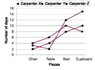 Study the following graph carefully and answer the questions that follow   If carpenter X and carpenter Y were  to make  a chair together  , then  how many  days would  they take ?