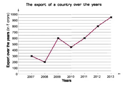Study the following graph carefully and answer the given questions.       Which  year has the highest  per cent increase/decrease in exports as compared  to the preceding year ?