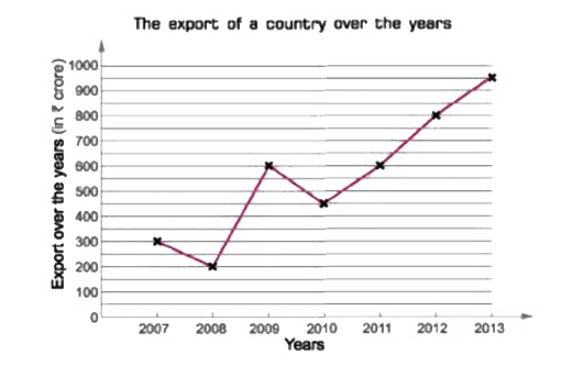 Study the following graph carefully and answer the given questions.       What is the total  exports  ( in ? Crore) for the given years ?