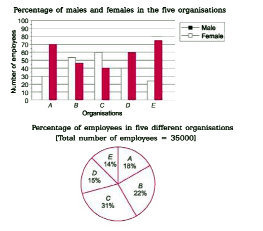 Directions (Q. Nos. 1 - 5) Study the following graph and pie chart carefully and answer the Questions that follow.      Total number of employees in organisation C is approximately what per cent of total number of employees in organisation D?