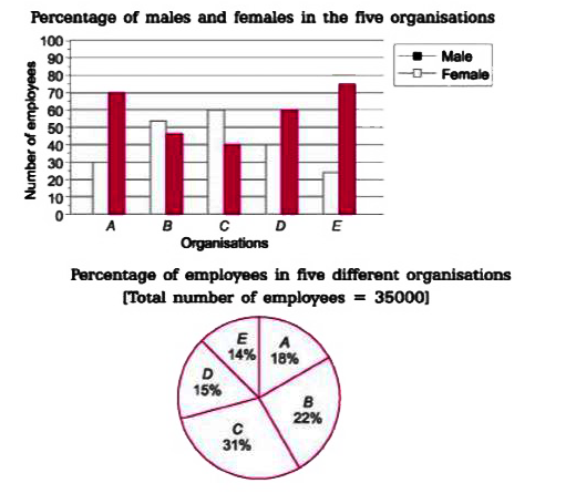 Directions (Q. Nos. 1 - 5) Study the following graph and pie chart carefully and answer the Questions that follow.        What is the difference between the number of females in organisation B and the number of females in organization .E?