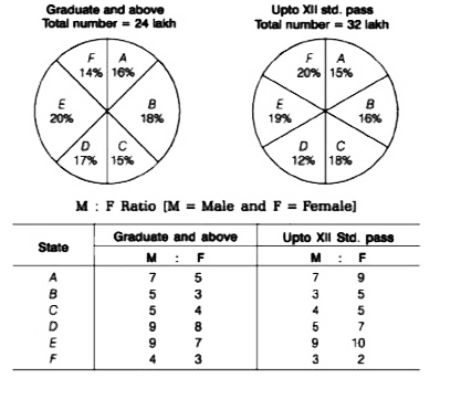 Directions (Q. Nos. 6-15) Study the following pie charts and table to answer the questions that follow. Statewise details of adult population of a country        What is the difference between graduate male population and XII Std. male population from State At