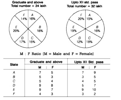 Directions (Q. Nos. 6-15) Study the following pie charts and table to answer the questions that follow. Statewise details of adult population of a country        What is the ratio of graduate female population of State E to XII Std. female population of State D, re- spectively?