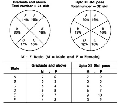 Directions (Q. Nos. 6-15) Study the following pie charts and table to answer the questions that follow. Statewise details of adult population of a country        What is the ratio of graduate male population of State Eto XII Std. female population of that state?