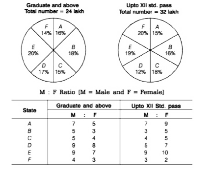 Directions (Q. Nos. 6-15) Study the following pie charts and table to answer the questions that follow. Statewise details of adult population of a country       Total graduate population of State F is what per cent of the total XII Std. population of State At