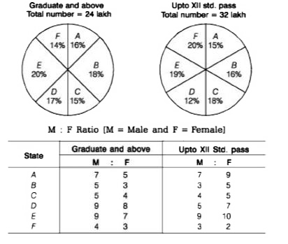 Directions (Q. Nos. 6-15) Study the following pie charts and table to answer the questions that follow. Statewise details of adult population of a country        What is the ratio of the total graduate population of State D to total XII Std. population of that state?