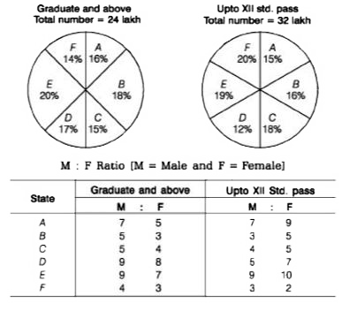 Directions (Q. Nos. 6-15) Study the following pie charts and table to answer the questions that follow. Statewise details of adult population of a country        Graduate female population of State B is what per cent of the graduate female population of State Et (rounded off to nearest integer.)