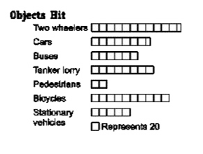 Directions (Q. Nos. 16-20) The fallowing is a horizontal bar diagram showing the accidents in which two wheelers are involved with other objects. Study the diagram and answer the questions.      . The percentage of accidents in pedestrians and cyclists are involved is