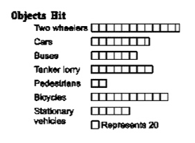 Directions (Q. Nos. 16-20) The fallowing is a horizontal bar diagram showing the accidents in which two wheelers are involved with other objects. Study the diagram and answer the questions.       The percentage by which the accidents involving buses is less than the accidents in involving tankers lorry is