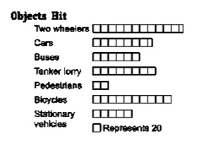 Directions (Q. Nos. 16-20) The fallowing is a horizontal bar diagram showing the accidents in which two wheelers are involved with other objects. Study the diagram and answer the questions.       60%  of the accidents are caused due to