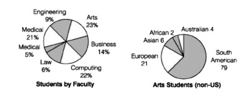Directions (Q. Nos. 1-5) The pie charts below show the percentage of students in each faculty at North-  West University and the number of non- US students in the Arts faculty. These percentages have been rounded to the nearest whole number. There are a total 1049 students in Arts faculty. Use this information to answer the fallowing questions.       What percentage of students in the Arts faculty are non-US students?