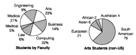 Directions (Q. Nos. 1-5) The pie charts below show the percentage of students in each faculty at North-  West University and the number of non- US students in the Arts faculty. These percentages have been rounded to the nearest whole number. There are a total 1049 students in Arts faculty. Use this information to answer the fallowing questions.       How many students are there in the Engineering faculty?