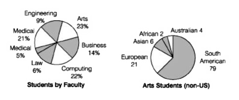 Directions (Q. Nos. 1-5) The pie charts below show the percentage of students in each faculty at North-  West University and the number of non- US students in the Arts faculty. These percentages have been rounded to the nearest whole number. There are a total 1049 students in Arts faculty. Use this information to answer the fallowing questions.       How many students are there at the University?