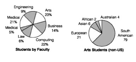 Directions (Q. Nos. 1-5) The pie charts below show the percentage of students in each faculty at North-  West University and the number of non- US students in the Arts faculty. These percentages have been rounded to the nearest whole number. There are a total 1049 students in Arts faculty. Use this information to answer the fallowing questions.      If 6%  of Science students are Asian, how many Asian students are studying Science?