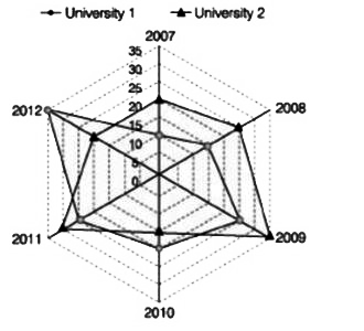 Directions (Q. Nos. 11-15) Study the radar graph carefully and answer the questions that follow.   Number of students (in thousand) in two   different universities in six different years.       What was the per cent increase in the number of students in University 1 in the year 2011 as compared to the previous year?