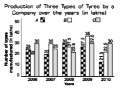 Study the following graph carefully and answer the questions given below       What was the difference between the number of B type tyres manufactured in 2008 and 2009?