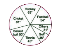 The circle - graph given here shows the spendings of a country on various sports during a prticular year. Study the graph carefully and answer the questions given below  It .      What per cent  of the total spendings is Sent on Tennis ?