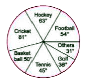 The circle - graph given here shows the spendings of a country on various sports during a prticular year. Study the graph carefully and answer the questions given below  It .       If the total amount spent on sports during the year be Rs 18000000, then amount spent on Basketball ex- ceeds that on Tennis by